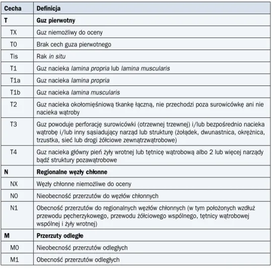 Tabela 14. Definicje cech TNM w raku pęcherzyka żółciowego według UICC (7. edycja z 2010 r.)