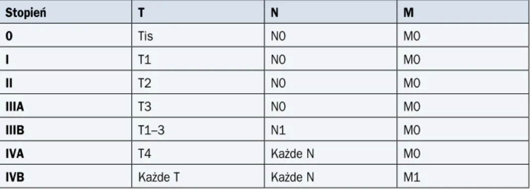 Tabela 15. Klasyfikacja zaawansowania raka pęcherzyka żółciowego według UICC (7. edycja  z 2010 r.) Stopień T N M 0 Tis N0 M0 I T1 N0 M0 II T2 N0 M0 IIIA T3 N0 M0 IIIB T1–3 N1 M0 IVA T4 Każde N M0