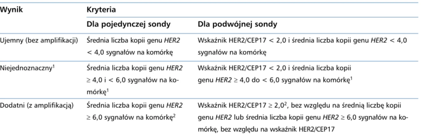 Tabela 8. Ocena stanu receptora HER2 metodami hybrydyzacji in situ [16]