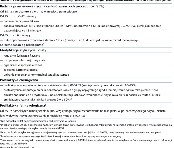 Tabela 4. Postępowanie u kobiet w kategoriach najwyższego i wysokiego ryzyka zachorowania na raka piersi i/lub jajnika Badania przesiewowe (łączna czułość wszystkich procedur ok