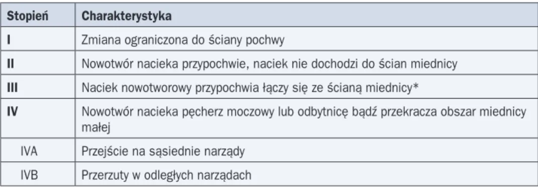 Tabela 3. Klasyfikacja stopnia zaawansowania raka pochwy według FIGO (2001 r.)