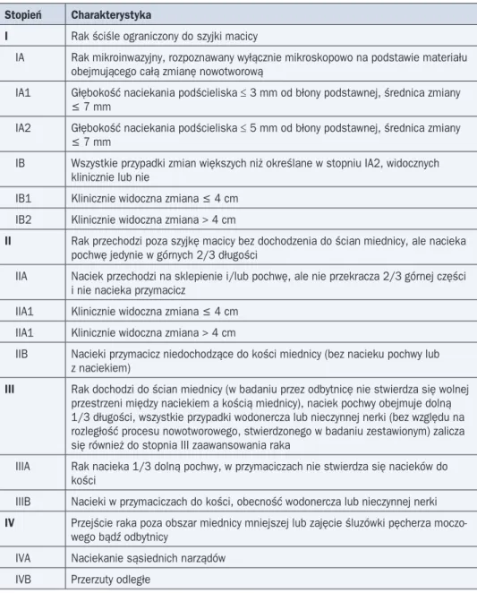 Tabela 5. Klasyfikacja stopnia zaawansowania raka szyjki macicy według FIGO (2009 r.)
