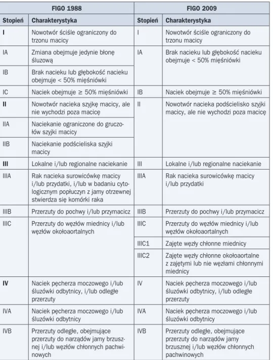 Tabela 7. Chirurgiczno-patologiczna klasyfikacja stopnia zaawansowania raka endometrium  według FIGO 1988 i FIGO 2009