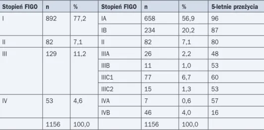 Tabela 8. Stopnie zaawansowania według FIGO z 2009 roku i 5-letnie przeżycia według  danych Werner i wsp.