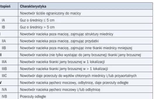 Tabela 9. Klasyfikacja kliniczna mięsaków gładkokomórkowych oraz podścieliskowych   według FIGO (2009 r.)