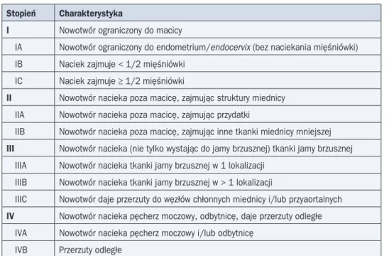 Tabela 10. Klasyfikacja kliniczna gruczolakomięsaków według FIGO (2009 r.)