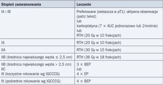 Tabela 4. Leczenie chorych na nasieniaka