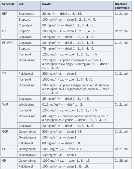 Tabela 6. Schematy chemioterapii (CTH) najczęściej wykorzystywane w leczeniu nowotwo- nowotwo-rów zarodkowych