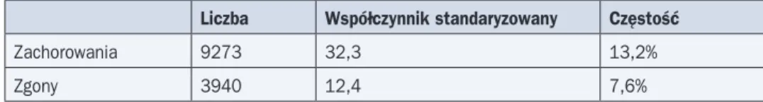 Tabela 7. Dane epidemiologiczne dotyczące występowania raka gruczołu krokowego w Pol- w Pol-sce w 2010 roku