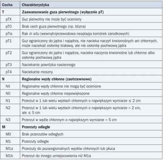 Tabela 2. Klasyfikacja TNM zaawansowania klinicznego nowotworów jądra (7. edycja z 2010 r.) Cecha Charakterystyka