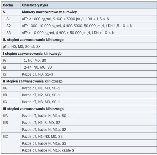 Tabela 2. Klasyfikacja TNM zaawansowania klinicznego nowotworów jądra (7. edycja z 2010 r.)  (cd.)