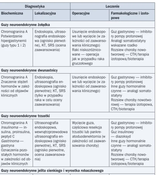 Tabela 5. Uproszczone zasady postępowania diagnostyczno-terapeutycznego w przypadku  NEN przewodu pokarmowego 