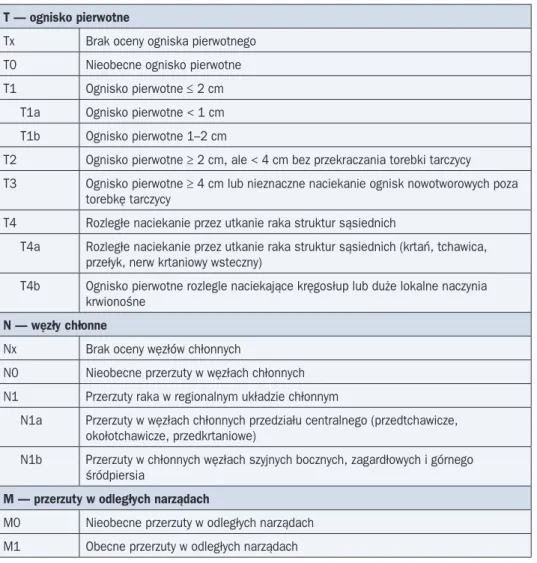 Tabela 1. Klasyfikacja zaawansowania raka tarczycy (na podstawie: Sobin L. i wsp., 2010)