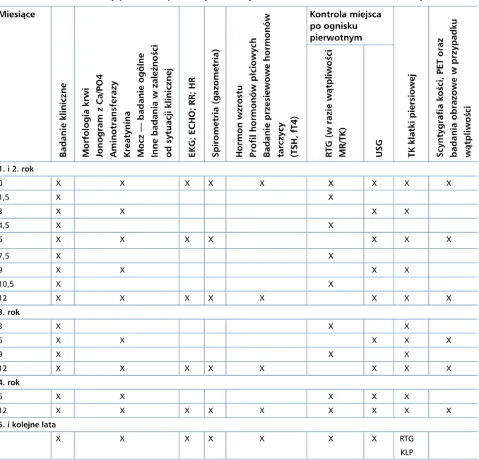 Tabela 7. Schemat obserwacji po leczeniu pierwotnych złośliwych nowotworów kości u dzieci i młodzieży Miesiące