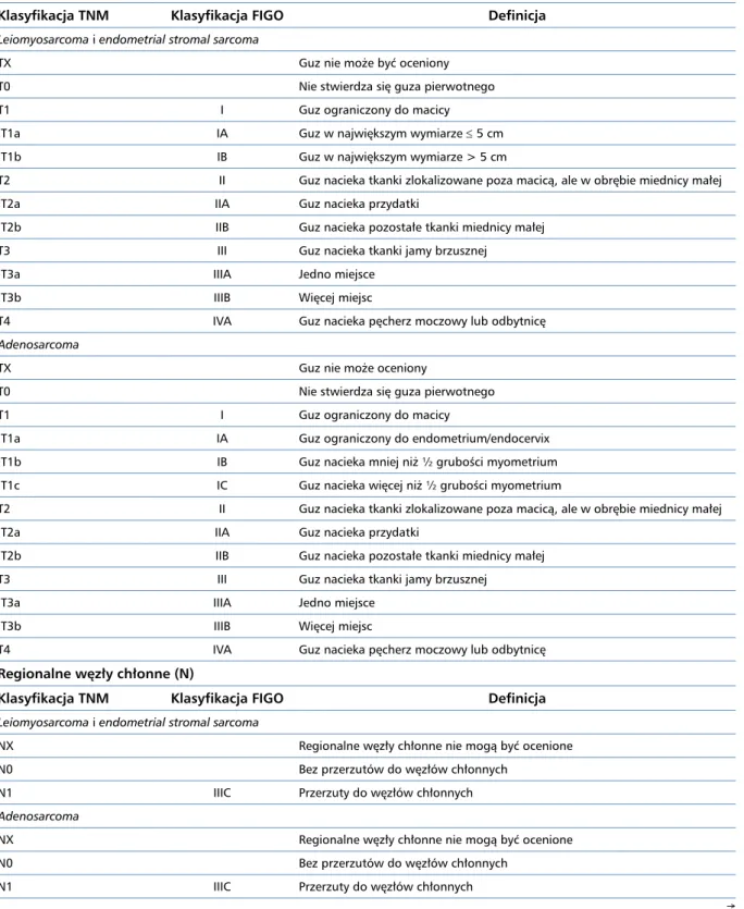 Tabela 6. Klasyfikacja kliniczna mięsaków macicy według TNM (tumor/node/metastasis) i FIGO (Federation   of Gynecology and Obstetrics)