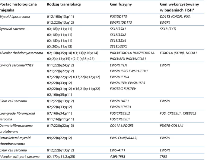 Tabela 1. Specyficzne translokacje oraz rodzaje powstałych genów fuzyjnych w wybranych mięsakach tkanek miękkich  [zmodyfikowano wg 5]