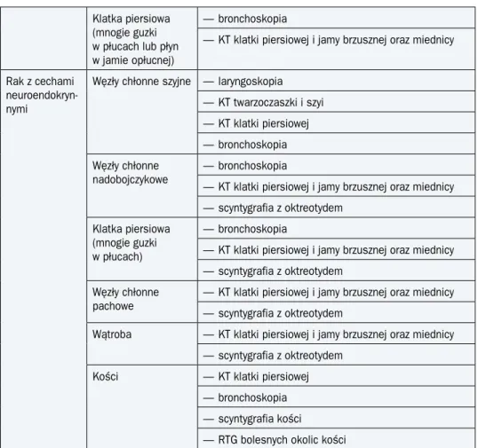 Tabela 3. Zakres szczegółowych badań diagnostycznych u chorych z przerzutami o niezna- o niezna-nym umiejscowieniu pierwoto niezna-nym (cd.)