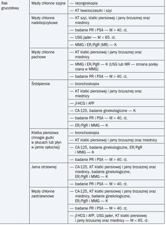 Tabela 3. Zakres szczegółowych badań diagnostycznych u chorych z przerzutami o niezna- o niezna-nym umiejscowieniu pierwoto niezna-nym