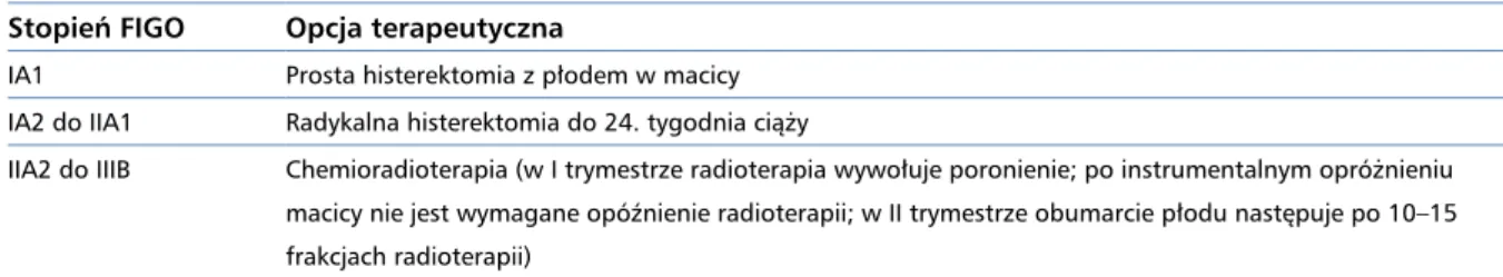 Tabela 1. Metody leczenia w przypadku braku woli zachowania ciąży i dalszej zdolności do prokreacji Stopień FIGO Opcja terapeutyczna