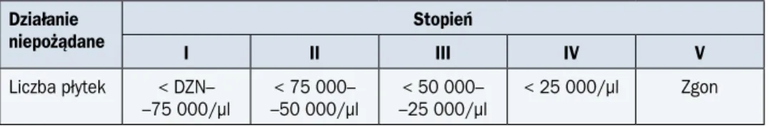 Tabela 7. Ocena stopnia małopłytkowości według CTCAE Działanie   niepożądane Stopień I II III IV V Liczba płytek &lt; DZN–   –75 000/µl &lt; 75 000– –50 000/µl &lt; 50 000– –25 000/µl &lt; 25 000/µl Zgon