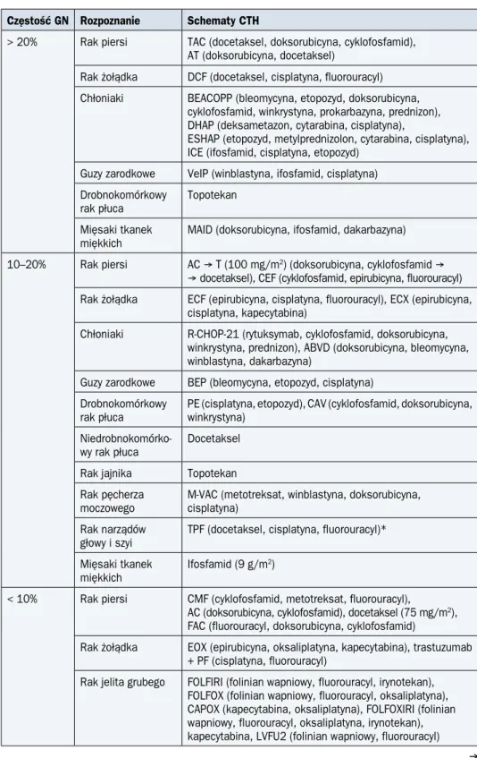 Tabela 1. Prawdopodobieństwo wystąpienia gorączki neutropenicznej związane z wybranymi  schematami chemioterapii (CTH)