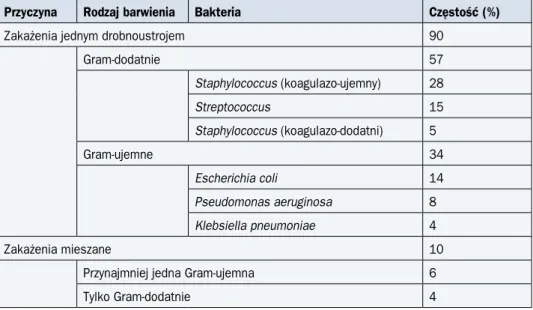 Tabela 3. Skala oceny ryzyka powikłań gorączki neutropenicznej według MASCC