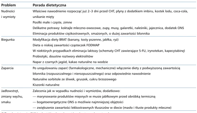 Tabela 2. Dolegliwości często zgłaszane przez chorych na nowotwory i podstawowa porada dietetyczna Problem  Porada dietetyczna