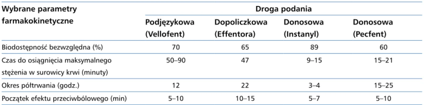 Tabela 2. Produkty fentanylu stosowane w leczeniu epizodów bólu przebijającego Wybrane parametry  farmakokinetyczne Droga podania Podjęzykowa  (Vellofent) Dopoliczkowa (Effentora) Donosowa (Instanyl) Donosowa (Pecfent) Biodostępność bezwzględna (%) 70 65 8