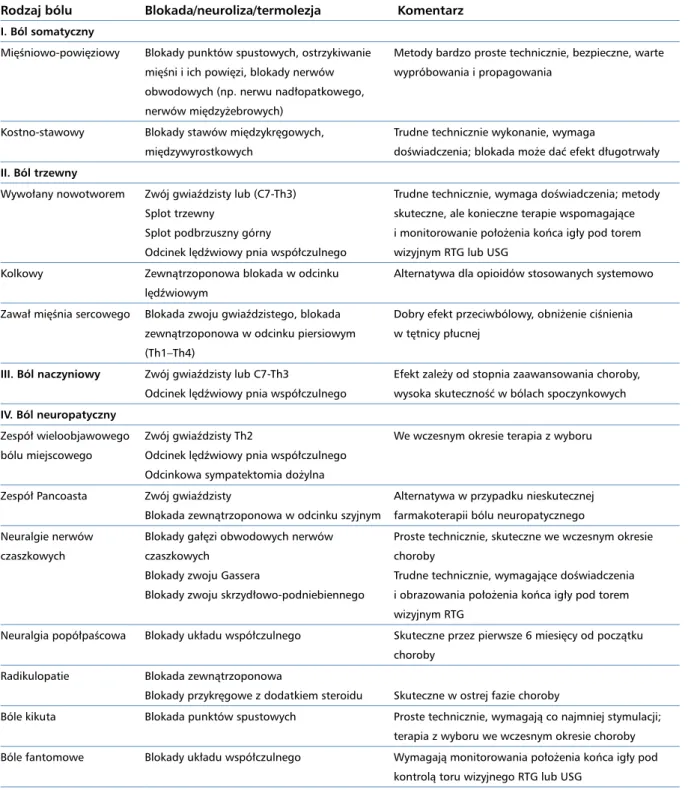 Tabela 4. Zastosowanie blokad i neuroliz u chorych na nowotwory 