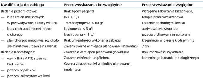 Tabela 1. Wskazania do założenia portu naczyniowego Wskazania standardowe