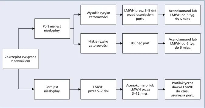 Tabela 4. Podział powikłań wczesnych po implantacji portu pod względem częstości występowania Powikłania wczesne częste