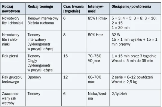 Tabela 11. Przykłady treningów fizycznych w onkologii Rodzaj  