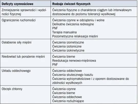 Tabela 12. Wskazania do ćwiczeń fizycznych po leczeniu chorych na nowotwory złośliwe