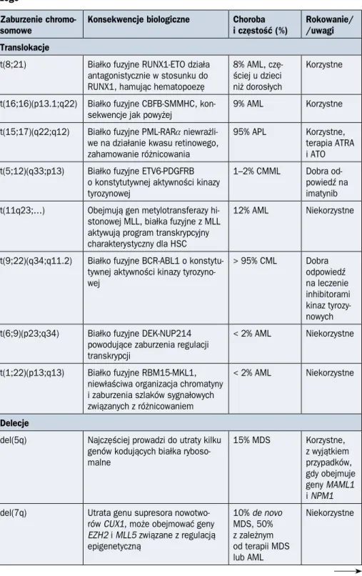 Tabela 1.1.1. Najczęstsze aberracje chromosomowe w nowotworach układu krwiotwór- krwiotwór-czego