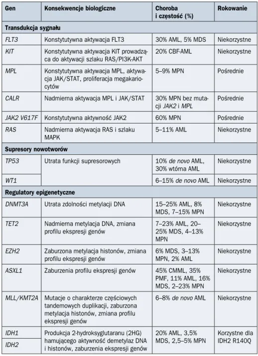 Tabela 1.1.2. Najczęstsze mutacje somatyczne w nowotworach układu krwiotwórczego