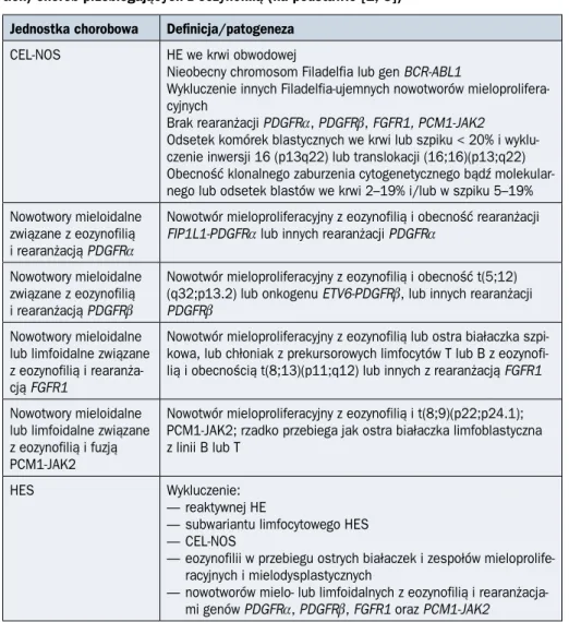 Tabela 1.8.1. Klasyfikacja Światowej Organizacji Zdrowia (WHO, World Health Organiza- Organiza-tion) chorób przebiegających z eozynofilią (na podstawie [2, 3])