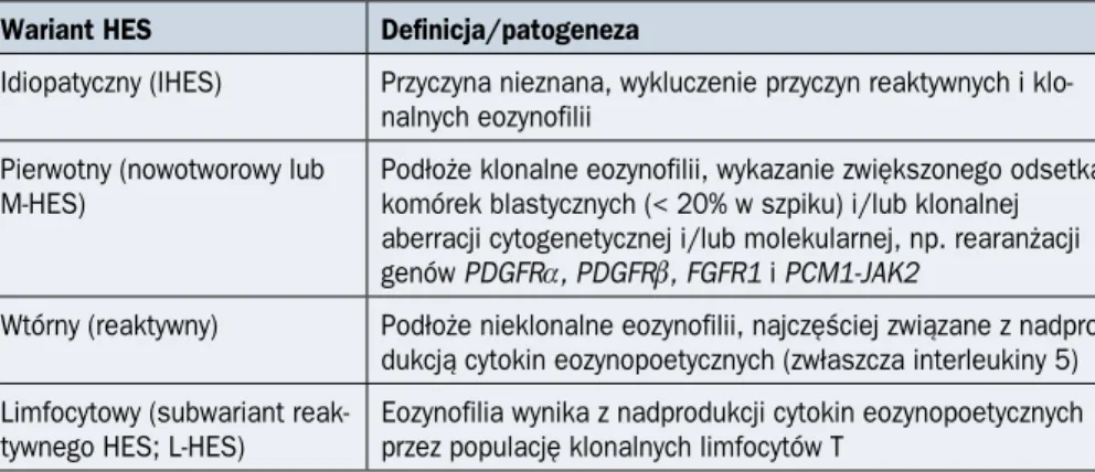 Tabela 1.8.2. Klasyfikacja Grupy Roboczej ds. chorób przebiegających z eozynofilią   (na podstawie [1])