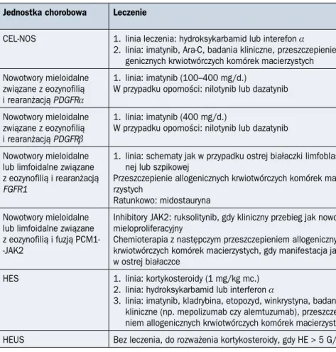 Tabela 1.8.3. Leczenie chorób przebiegających z eozynofilią (na podstawie [4]) (IIIB) Jednostka chorobowa Leczenie
