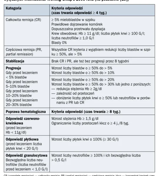 Tabela 1.9.5. Kryteria odpowiedzi na leczenie zespołów mielodysplastycznych według  wytycznych International Working Group z 2006 roku (na podstawie [19])