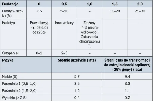 Tabela 1.9.2. Międzynarodowy Indeks Prognostyczny (IPSS, International Prognostic  Scoring System) (na podstawie [9])