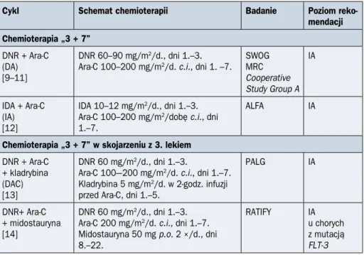Tabela 1.10.4. Leczenie indukujące u chorych na ostrą białaczkę szpikową w wieku  poniżej 60–65 lat (na podstawie [9–14])