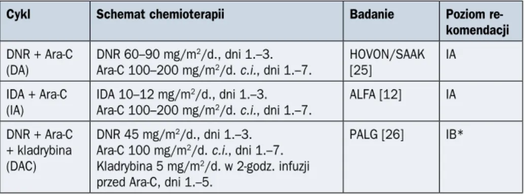 Tabela 1.10.7. Leczenie indukujące u chorych na ostrą białaczkę szpikową w wieku  ponad 60–65 lat (na podstawie [12, 25, 26])