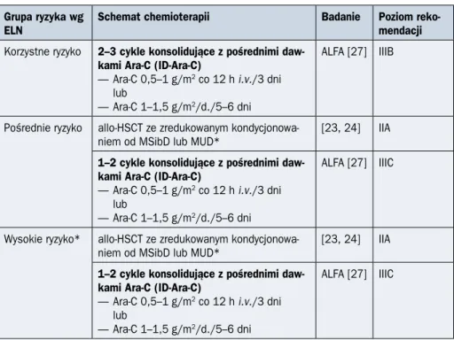 Tabela 1.10.8. Leczenie poremisyjne u chorych na ostrą białaczkę szpikową w wieku  poniżej 60–65 lat (na podstawie [23, 24, 27])
