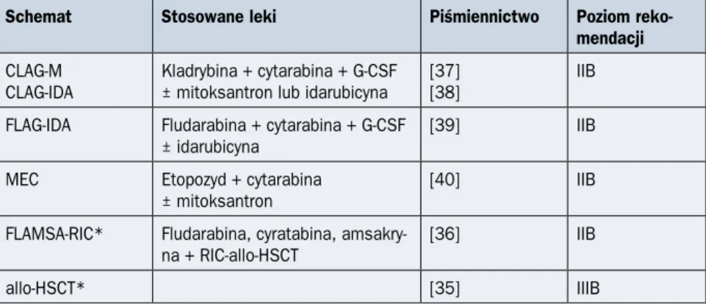 Tabela 1.10.12. Schematy leczenia ratunkowego stosowane u chorych z oporną lub  nawrotową ostrą białaczką szpikową kwalifikujących się do intensywnej chemioterapii  (na podstawie [35–40])