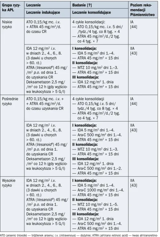 Tabela 1.10.13. Leczenie ostrej białaczki promielocytowej (APL, acute promyelocytic  leukemia) zależnie od grupy ryzyka (na podstawie [43, 44])