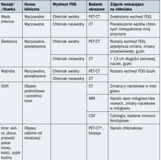 Tabela 2.3.1. Kryteria oceny zajęcia narządów/tkanek przez chłoniaka według klasyfika- klasyfika-cji z Lugano (źródło [5])