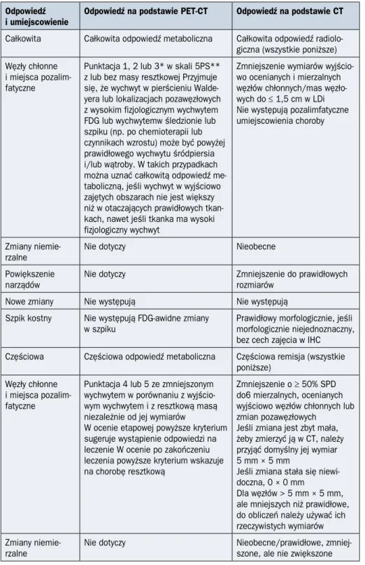 Tabela 2.3.3. Kryteria oceny odpowiedzi na leczenie u chorych na chłoniaki (źródło [5]) Odpowiedź