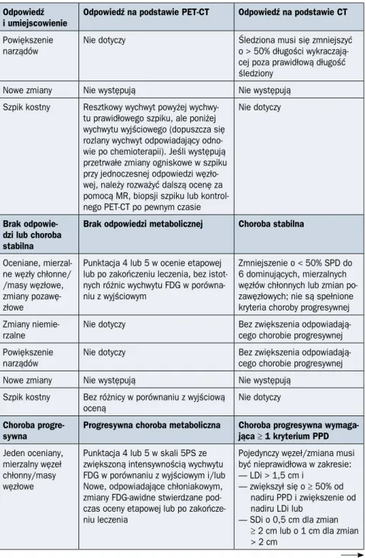 Tabela 2.3.3. cd. Kryteria oceny odpowiedzi na leczenie u chorych na chłoniaki (źródło [5])