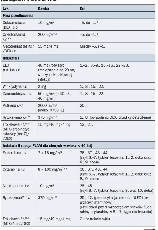Tabela 2.4.4. Faza przedleczenia, indukcji i konsolidacji u chorych na ostre białaczki  limfoblastyczne (ALL, acute lymphoblastic leukemia) Filadelfia-ujemne (Ph–,  Philadel-phia-negative) w wieku do 55 lat