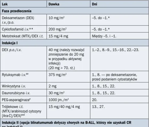 Tabela 2.4.5. Faza przedleczenia, indukcji i konsolidacji u chorych na ostrą białaczkę  limfoblastyczną (ALL, acute lymphoblastic leukemia) Filadelfia-ujemną (Ph–,  Philadel-phia-negative) w wieku powyżej 55 lat